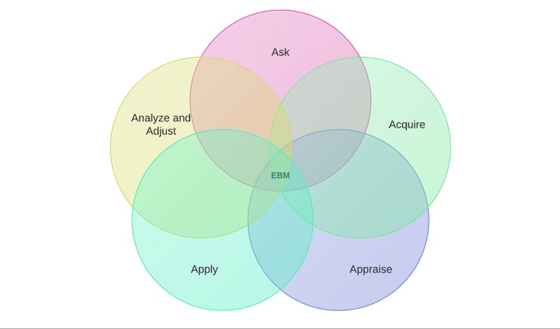 the 5 As of evidence based medicine hierarchy