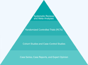 the pyramid of evidence based medicine hierarchy