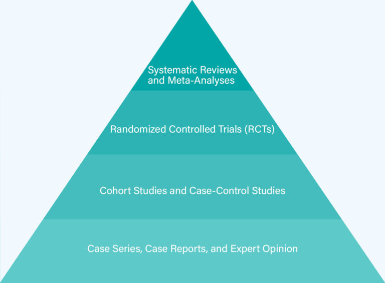 the pyramid of evidence based medicine hierarchy