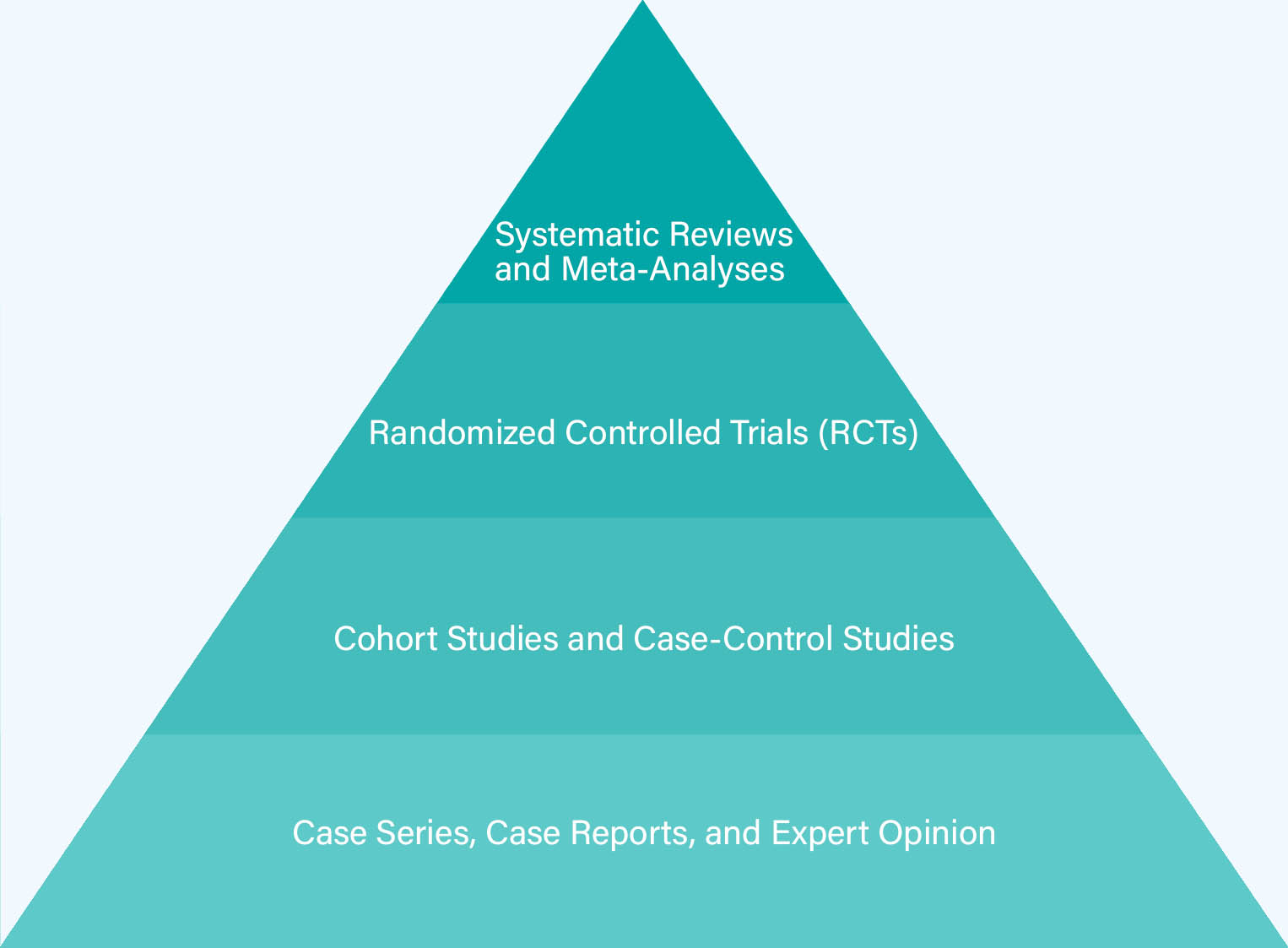 the pyramid of evidence based medicine hierarchy